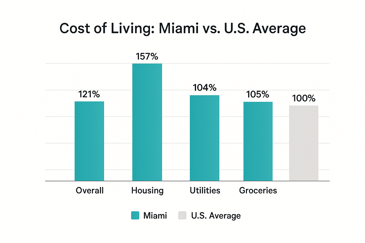 Cost of Living: Miami vs. U.S. Average comparison chart