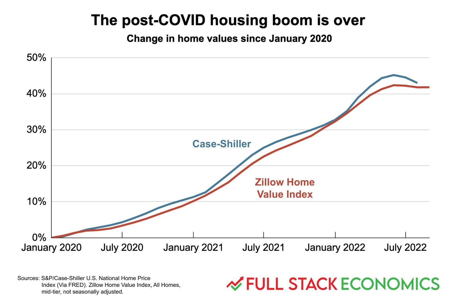 A chart showing a downward trend in property values, illustrating the falling condo market.