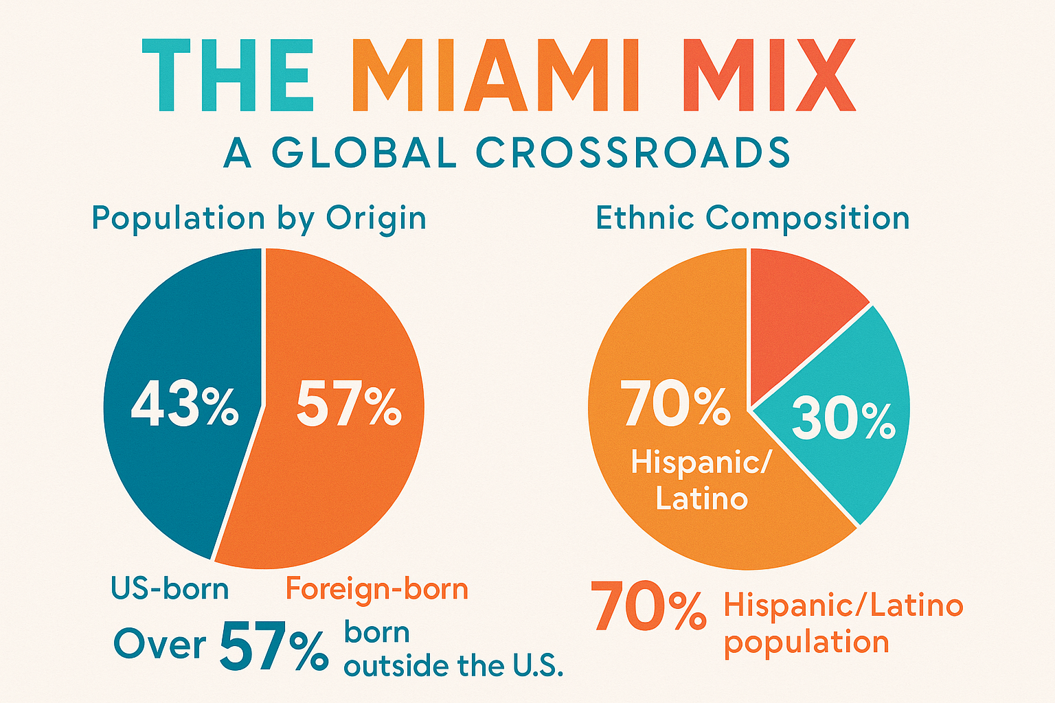 Miami Demographics - The Miami Mix showing population diversity