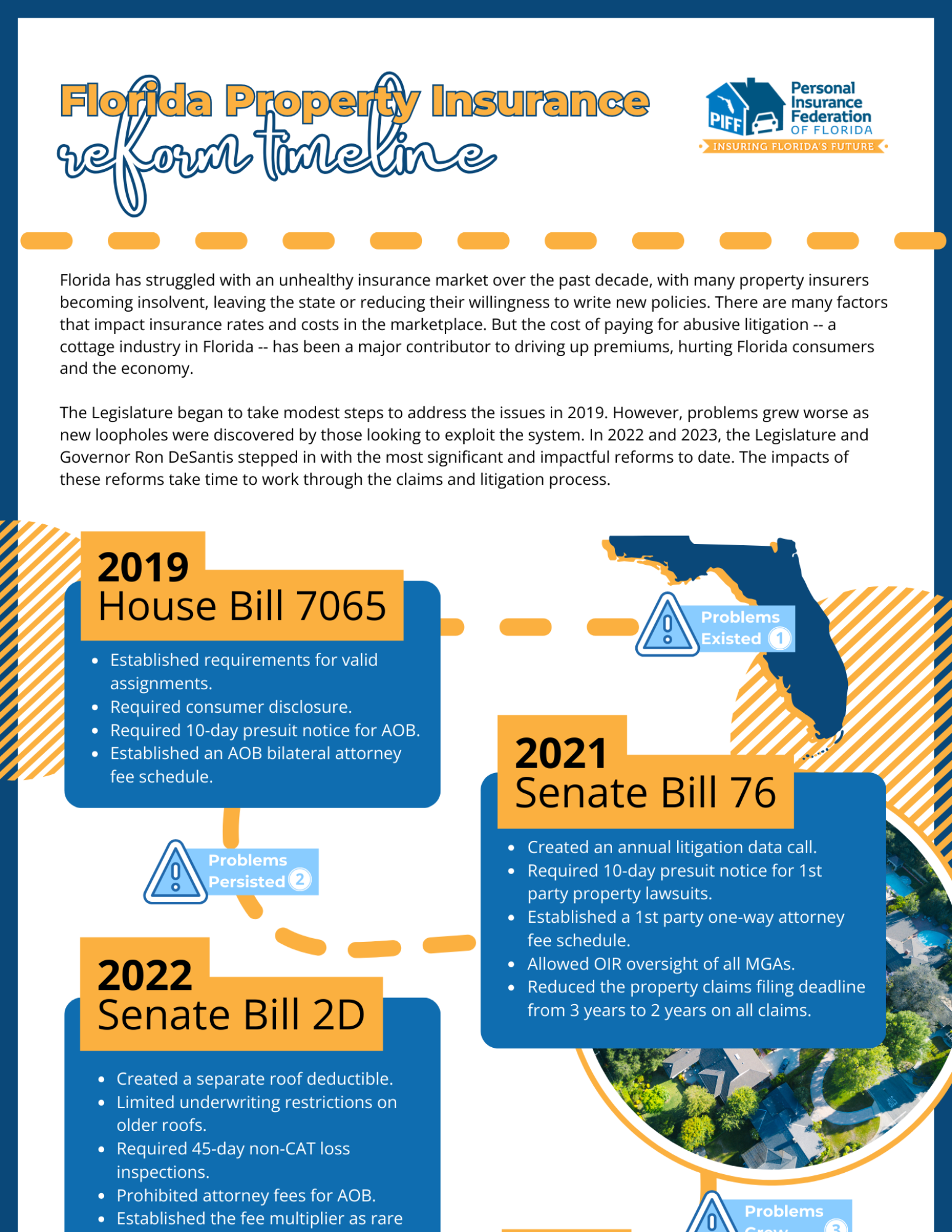 An infographic timeline of the Florida insurance reforms, showing key legislative milestones and their impact.