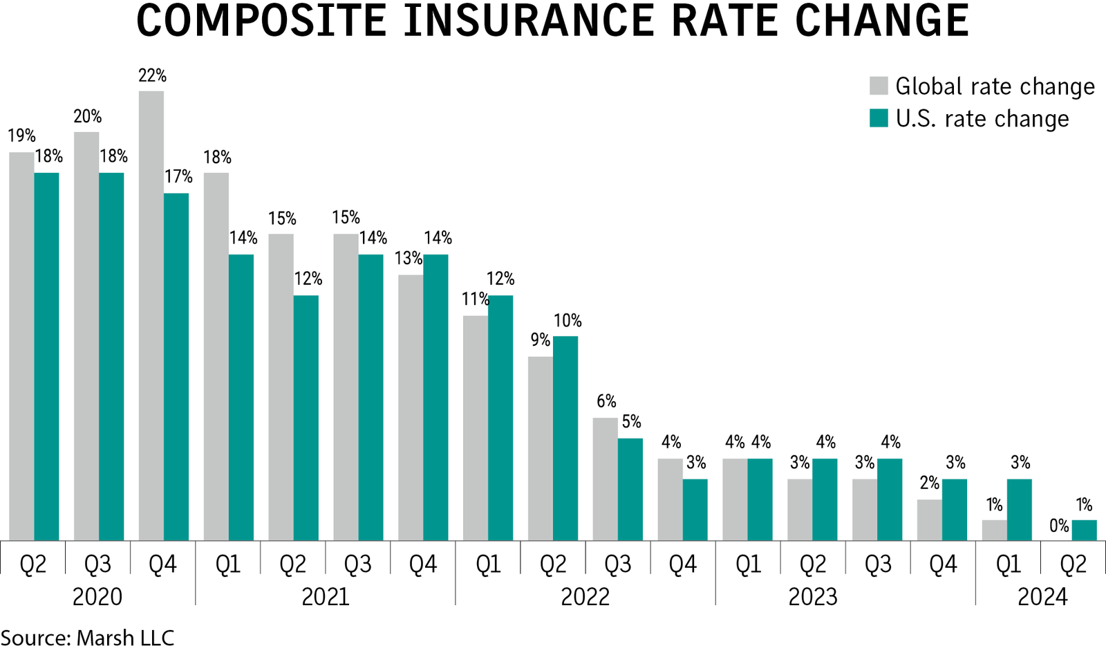 A bar chart showing the composite insurance rate change, with a downward trend indicating the positive effects of the Florida insurance reforms.