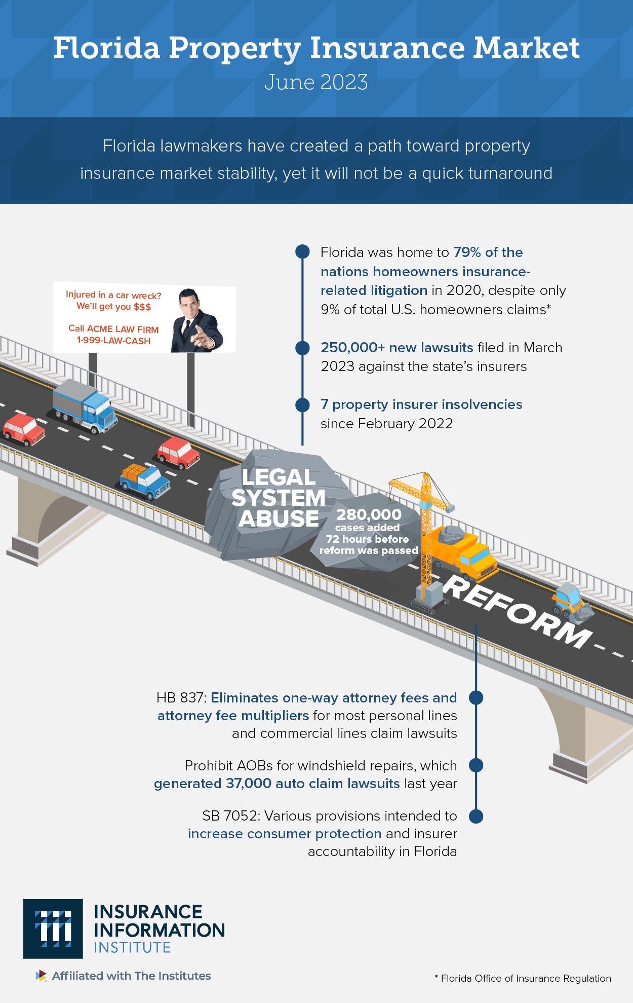Infographic showing Florida property insurance reform and legal system abuse