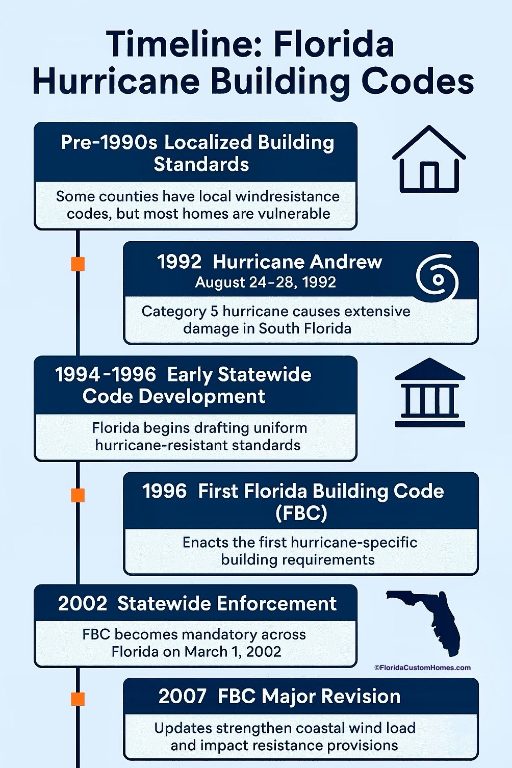 Timeline of Florida hurricane building codes and wind resistance