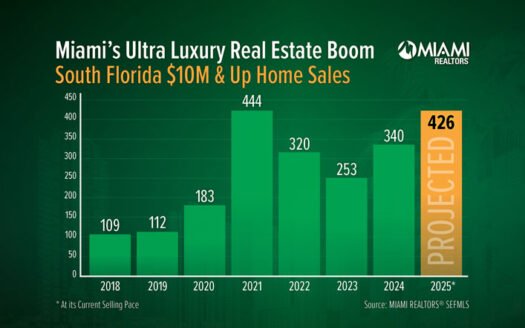 Bar chart showing Miami's ultra-luxury home sales growth, South Florida, 2018-2025. Highlights $10M+ market trends. Miami Housing Market Trends 2025