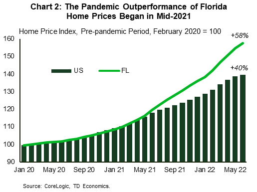 Graph showing Florida's housing market cooling signals