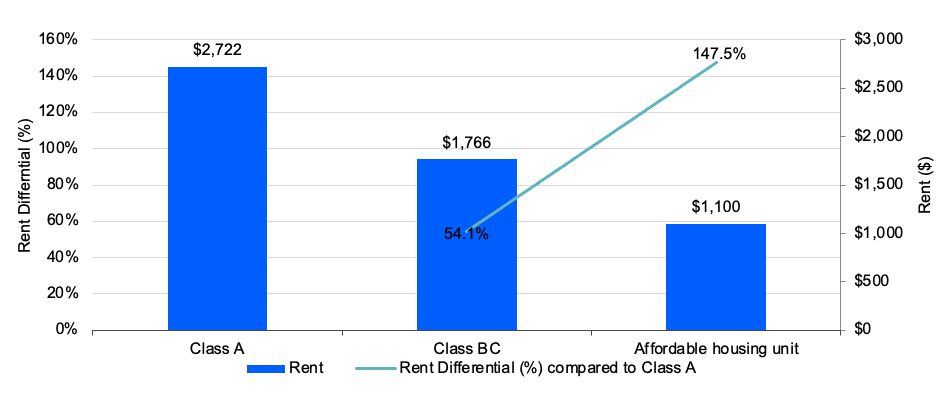 Chart comparing rent and buy costs in Miami